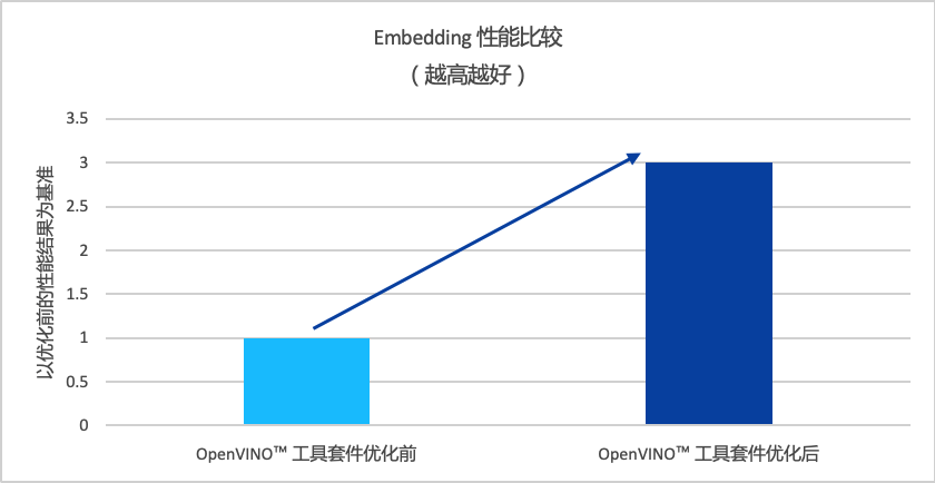 图注：openvino™工具套件优化前后 embedding性能比较