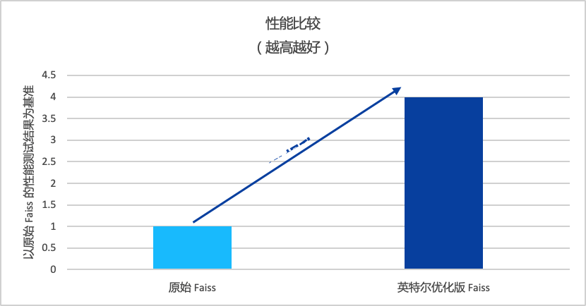 图注：英特尔优化版 faiss与原始 faiss性能对比（越高越好）