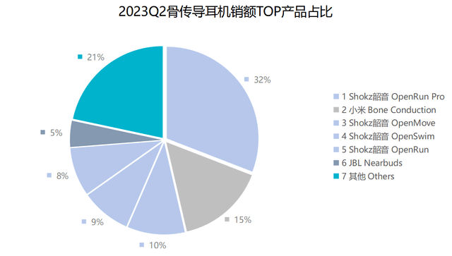 idc2023中国可穿戴设备市场报告：骨传导、不入耳耳机增势迅猛