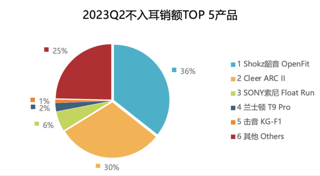 idc2023中国可穿戴设备市场报告：骨传导、不入耳耳机增势迅猛