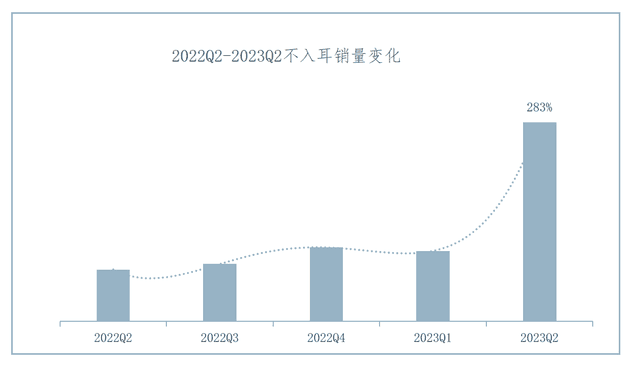 idc2023中国可穿戴设备市场报告：骨传导、不入耳耳机增势迅猛