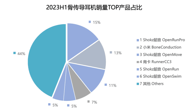 idc2023中国可穿戴设备市场报告：骨传导、不入耳耳机增势迅猛