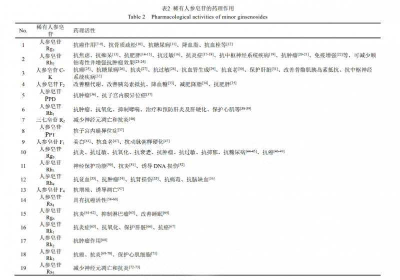 重磅丨粤微独家hteht技术：稀有人参皂苷高效转化→